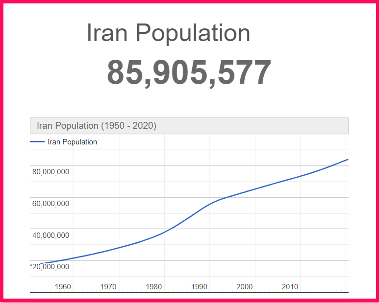 Population of Iran compared to Alaska
