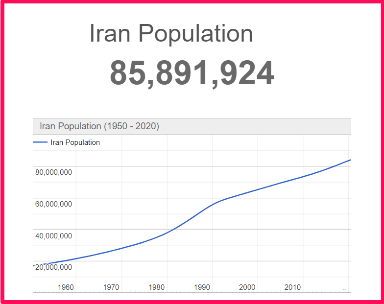 Population of Iran compared to Finland