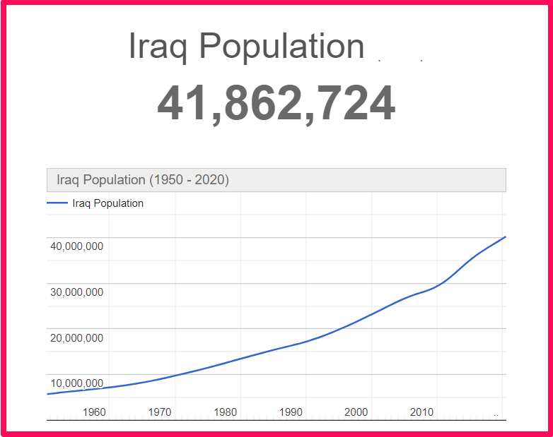 Population of Iraq compared to Alaska