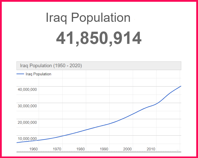Population of Iraq compared to Finland