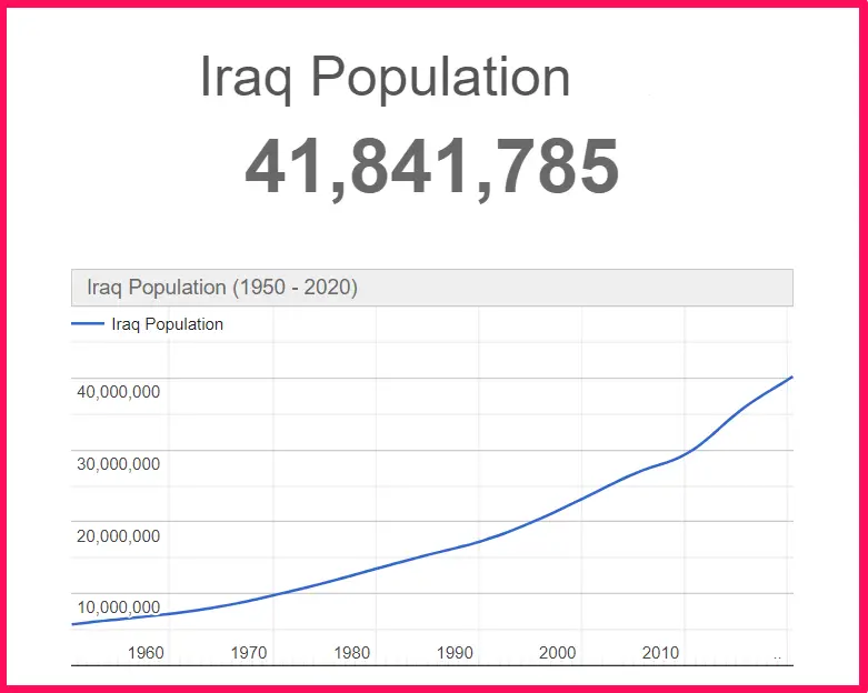 Population of Iraq compared to Ukraine