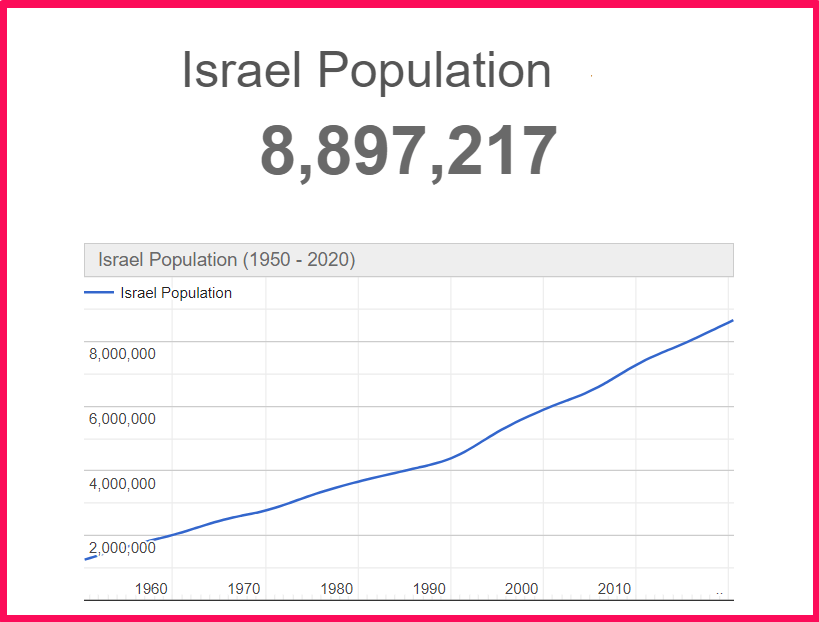 Population of Israel compared to Alabama