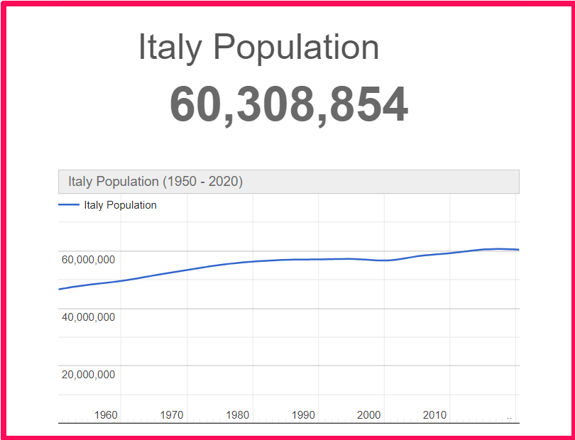 Population of Italy compared to Alabama