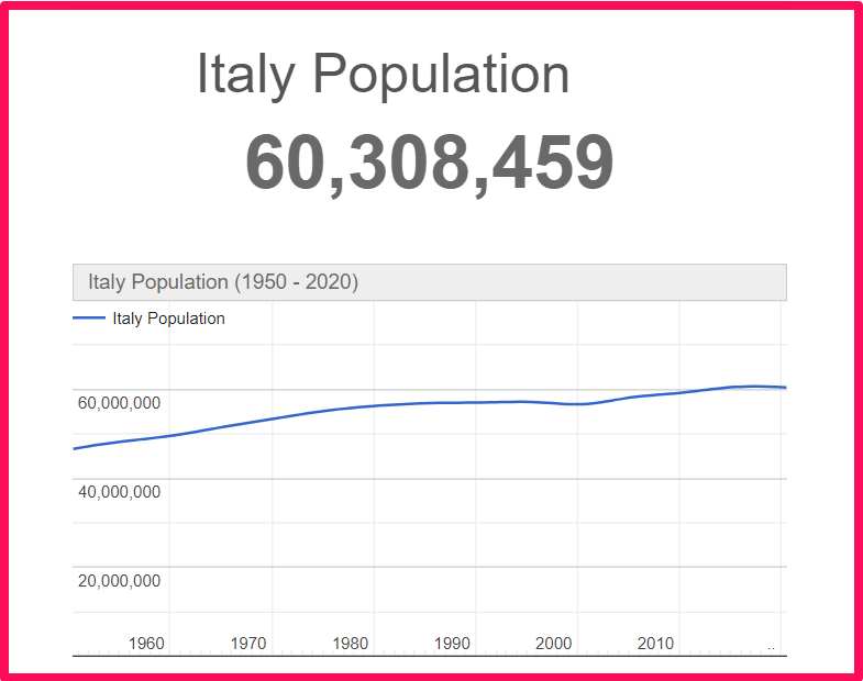 Population of Italy compared to Alaska