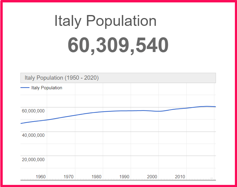 Population of Italy compared to Finland