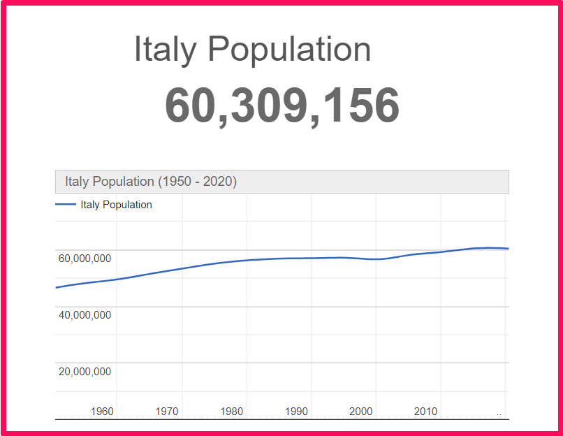 Population of Italy compared to Norway