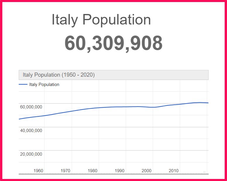 Population of Italy compared to Russia