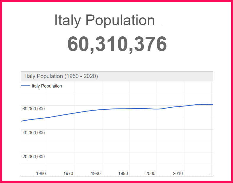 Population of Italy compared to Ukraine