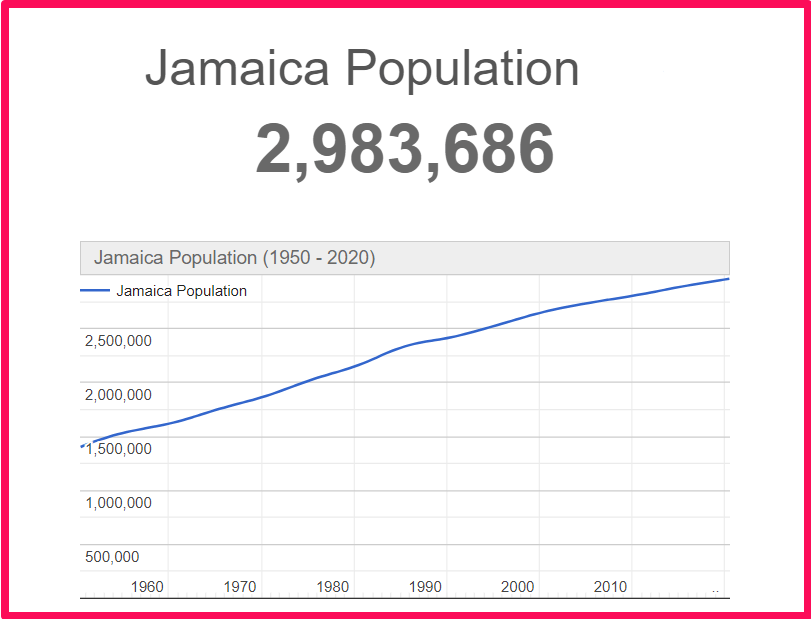 Population of Jamaica compared to Alabama