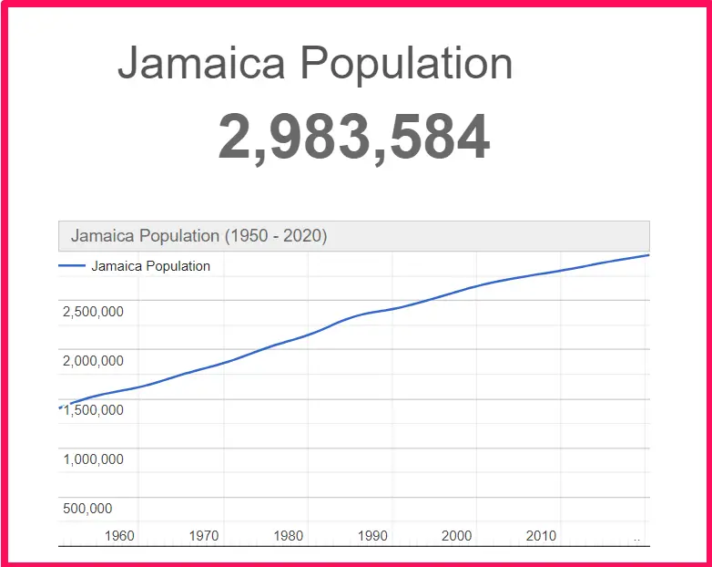 Population of Jamaica compared to Finland