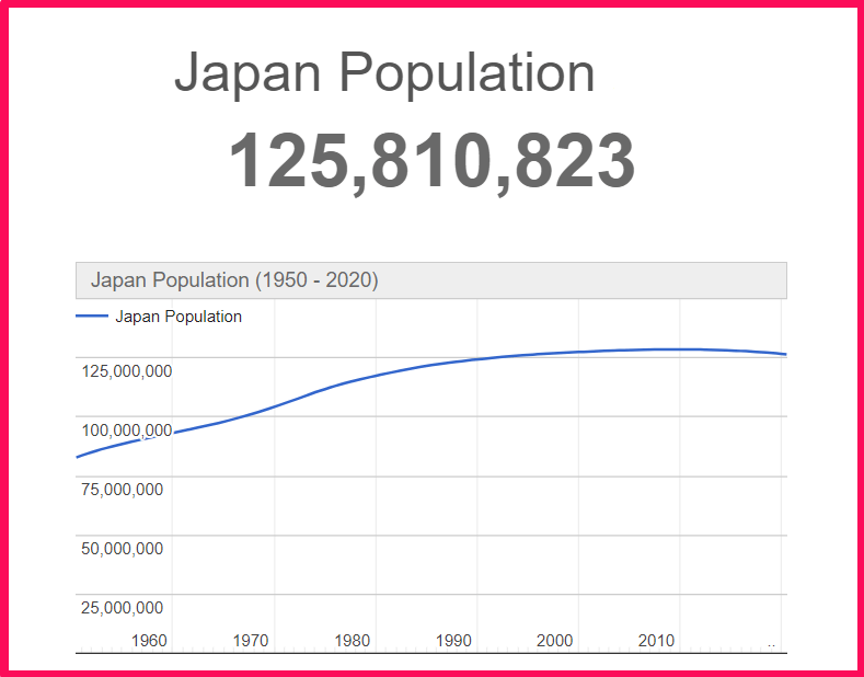 Population of Japan compared to Alaska