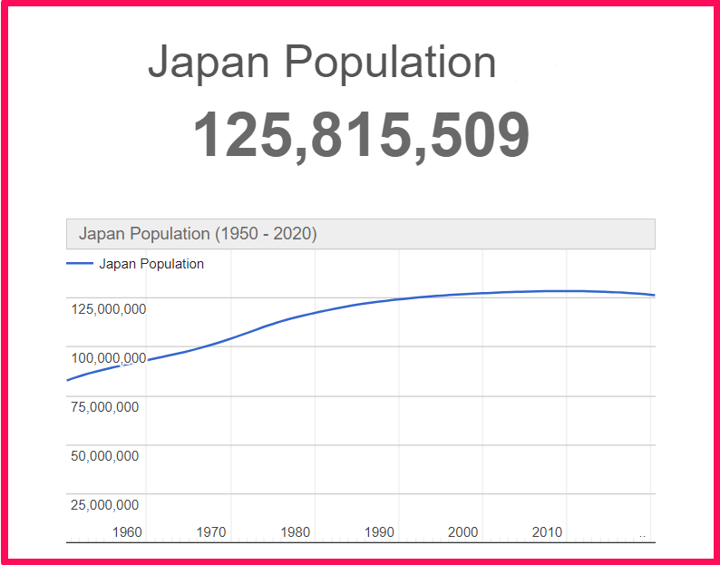Population of Japan compared to Finland