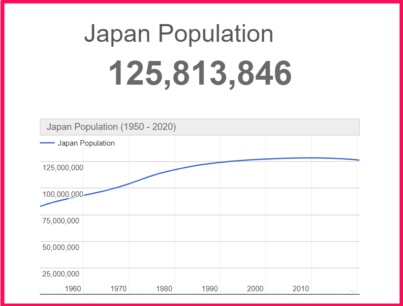 Population of Japan compared to Norway