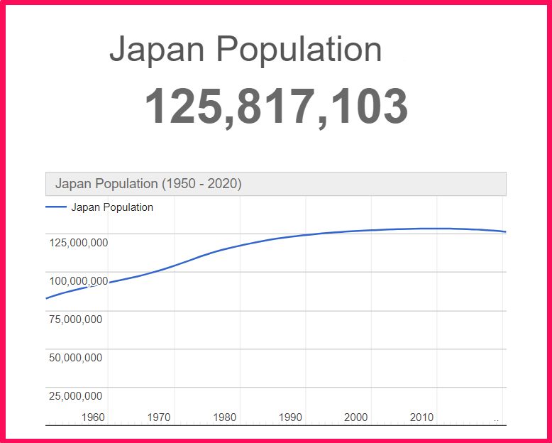 Population of Japan compared to Russia