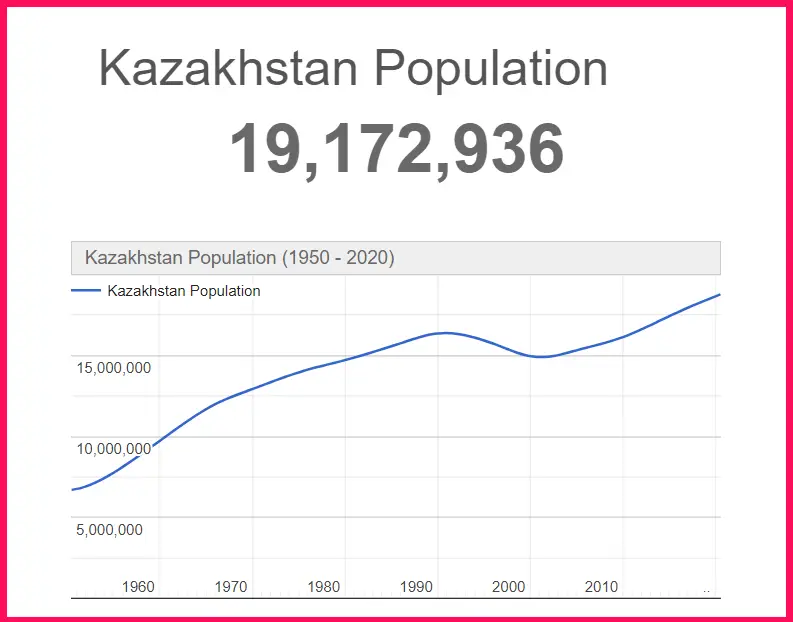 Population of Kazakhstan compared to Finland