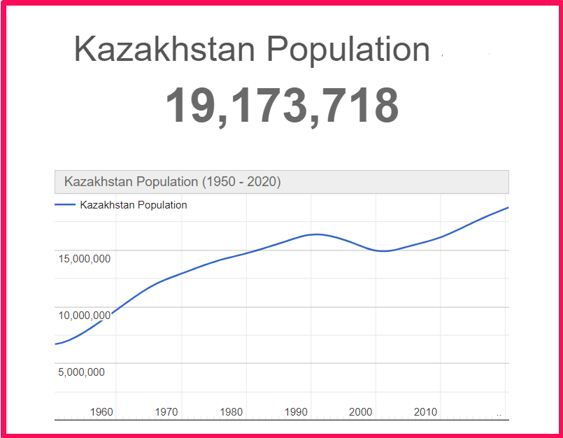 Population of Kazakhstan compared to Norway