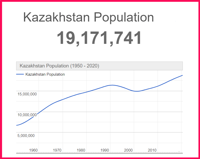 Population of Kazakhstan compared to Russia