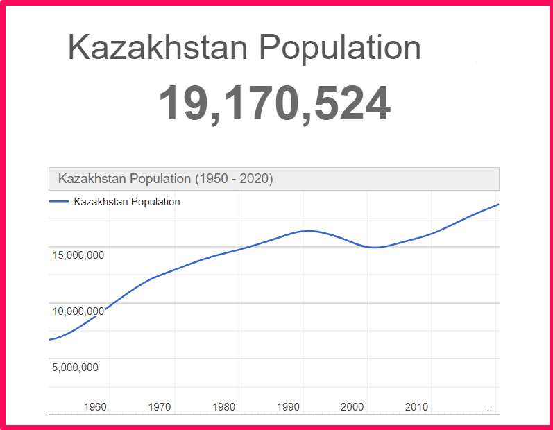 Population of Kazakhstan compared to Ukraine