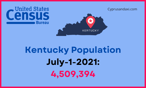 Population of Kentucky compared to North Carolina