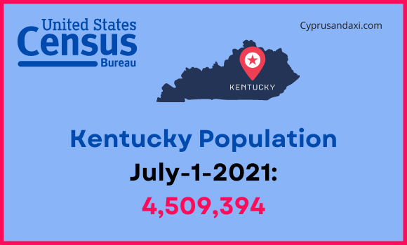 Population of Kentucky compared to Oklahoma