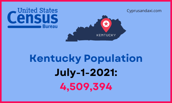 Population of Kentucky compared to Pennsylvania