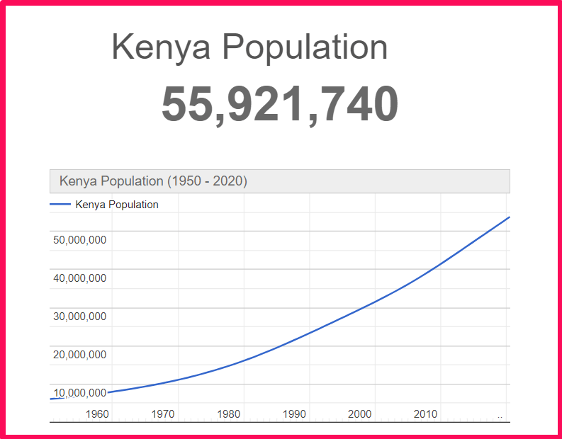 Population of Kenya compared to Alaska