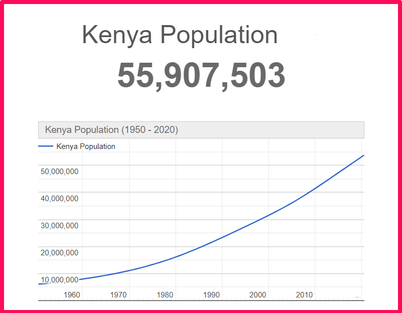 Population of Kenya compared to Finland