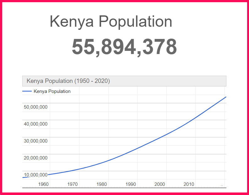 Population of Kenya compared to Ukraine