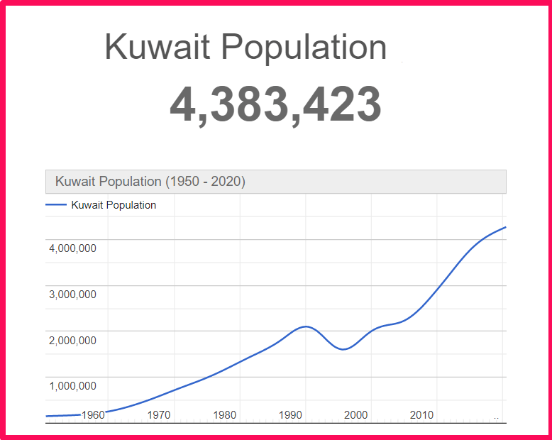 Population of Kuwait compared to Alaska
