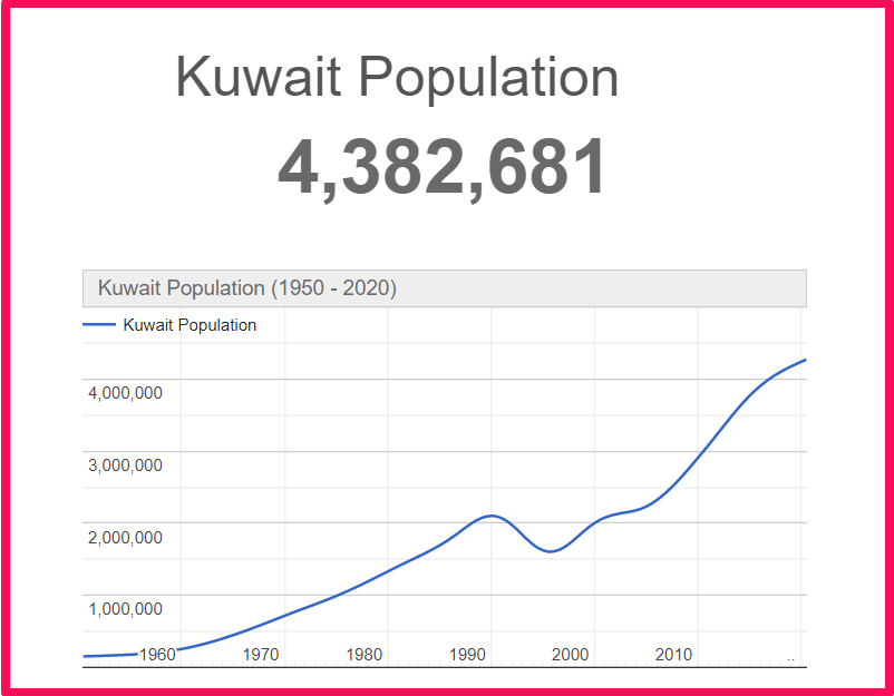 Population of Kuwait compared to Finland