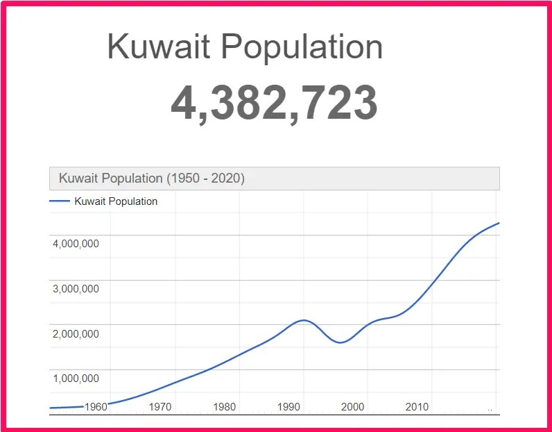 Population of Kuwait compared to Sweden