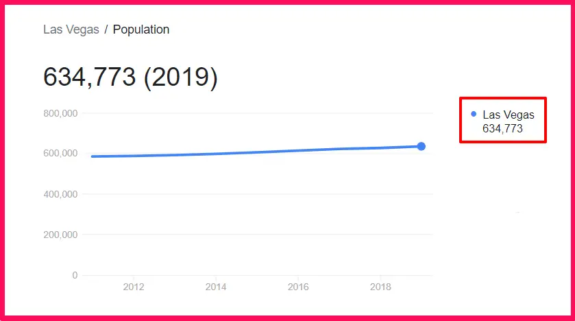Population of Las Vegas compared to Alabama