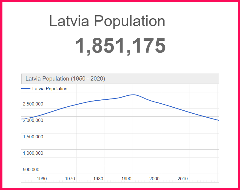 Population of Latvia compared to Finland