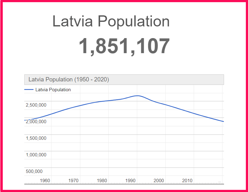 Population of Latvia compared to Norway