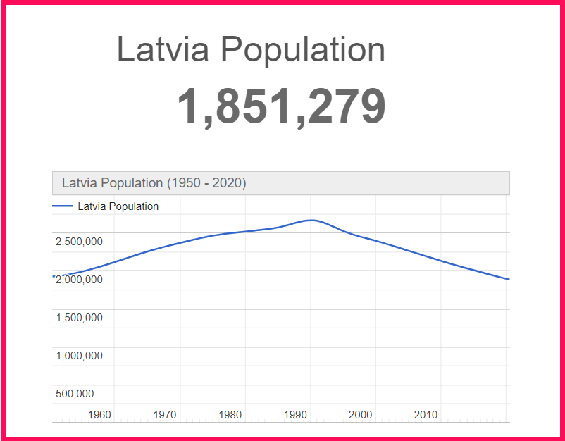 Population of Latvia compared to Russia