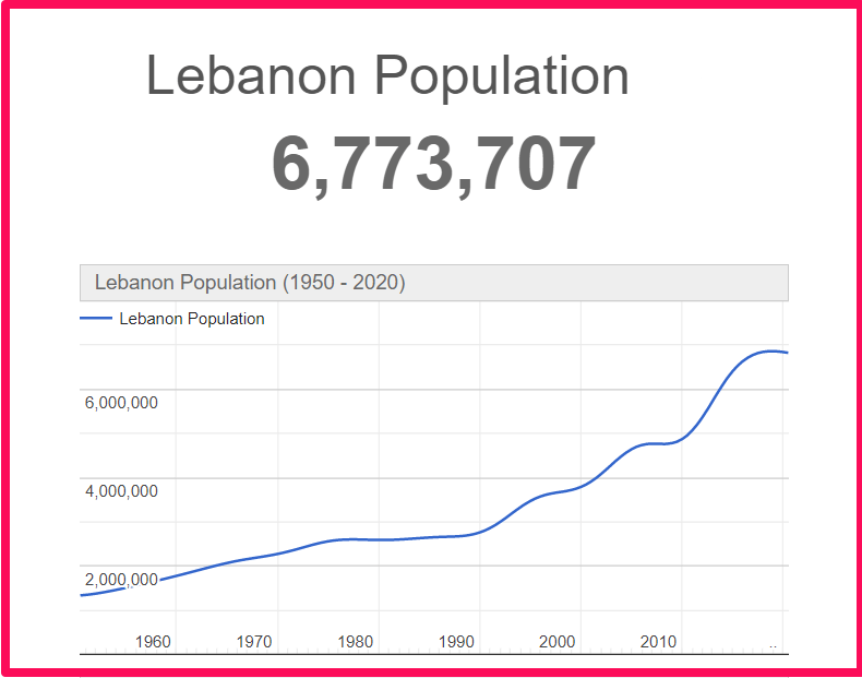 Population of Lebanon compared to Ukraine