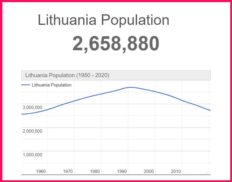 Population of Lithuania compared to Finland