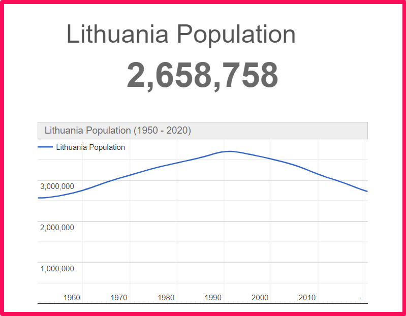 Population of Lithuania compared to Norway