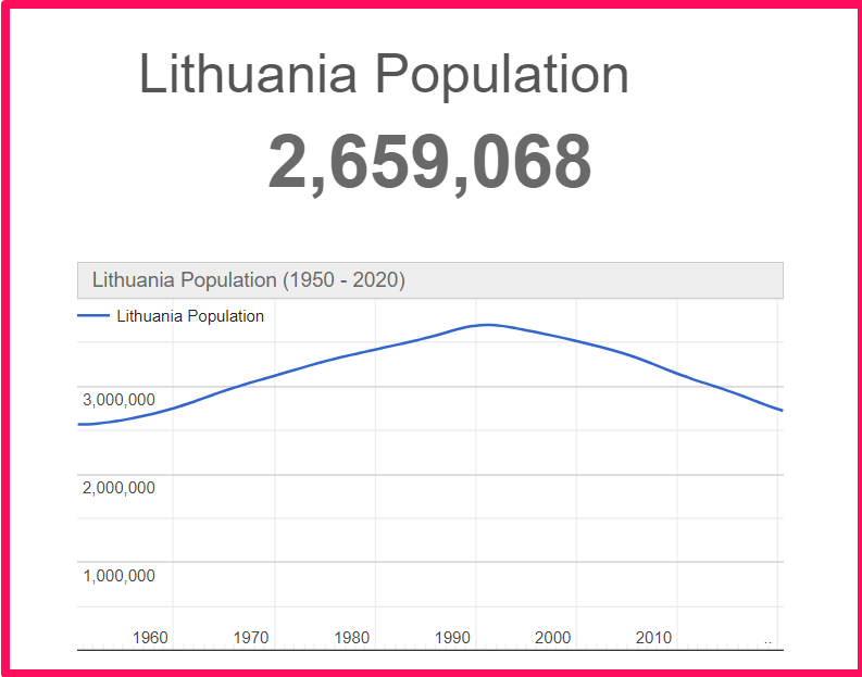 Population of Lithuania compared to Russia