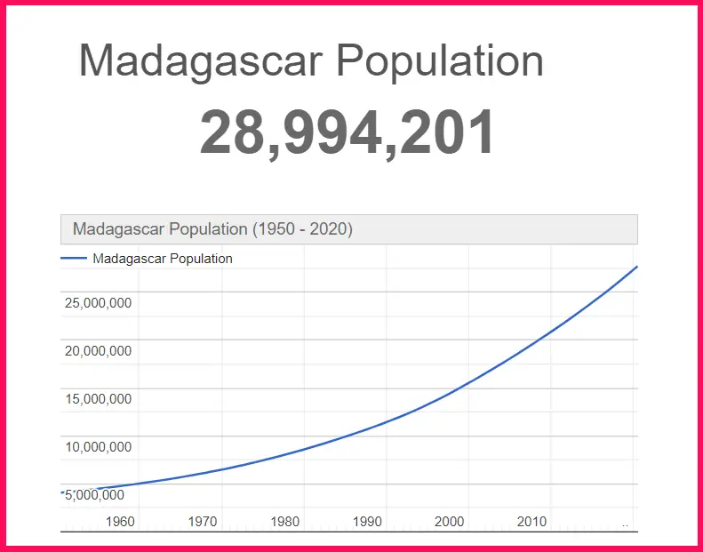 Population of Madagascar compared to Alaska