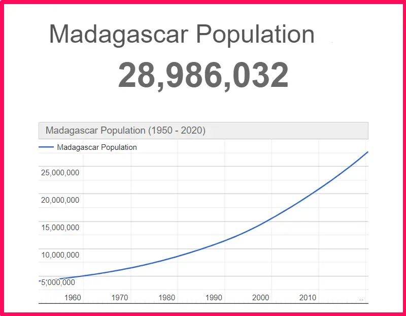 Population of Madagascar compared to Sweden