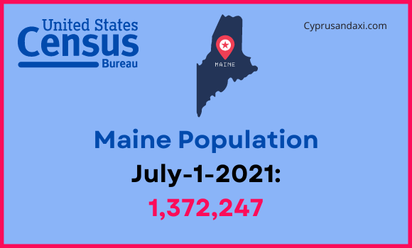 Population of Maine compared to Mississippi