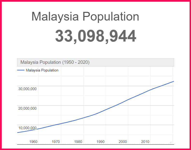 Population of Malaysia compared to Finland
