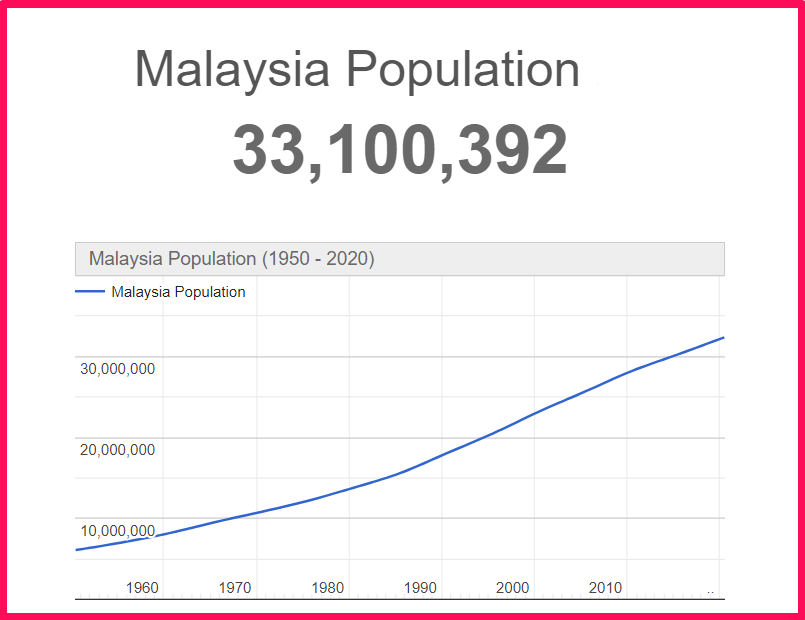 Population of Malaysia compared to Norway