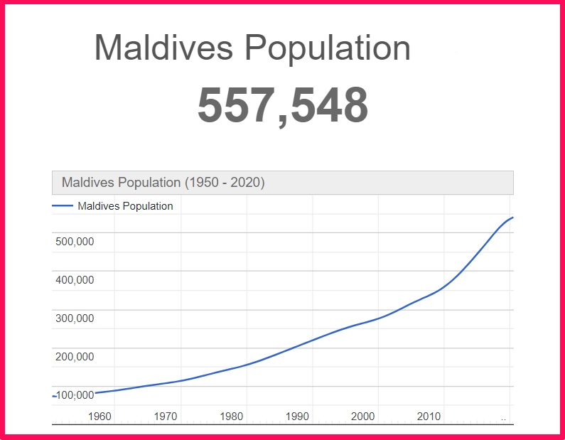 Population of Maldives compared to Finland