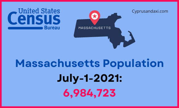 Population of Massachusetts compared to Minnesota