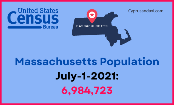 Population of Massachusetts compared to Montana
