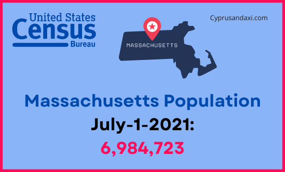 Population of Massachusetts compared to New Hampshire