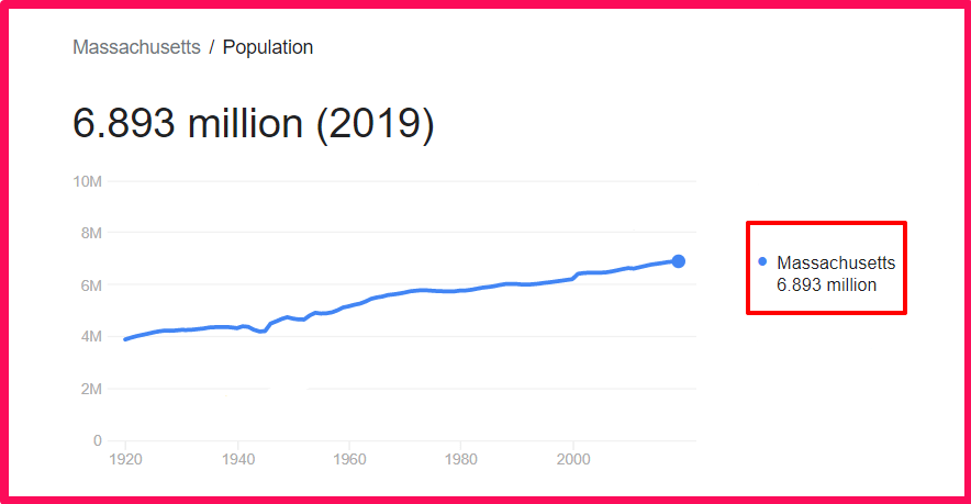 Population of Massachusetts compared to Norway