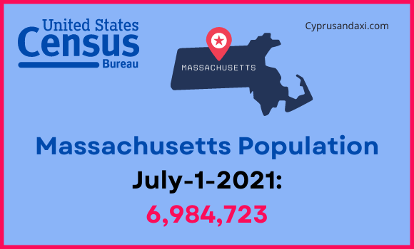 Population of Massachusetts compared to Ohio
